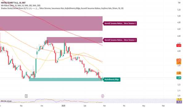 1Şubat 27, 2025 21:52 - HEKTS - Hisse Yorum ve Teknik Analiz - HEKTAS