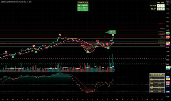 1Şubat 27, 2025 22:37 - ASELS - Hisse Yorum ve Teknik Analiz - ASELSAN