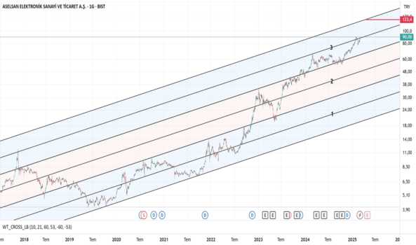 1Şubat 27, 2025 23:27 - ASELS - Hisse Yorum ve Teknik Analiz - ASELSAN