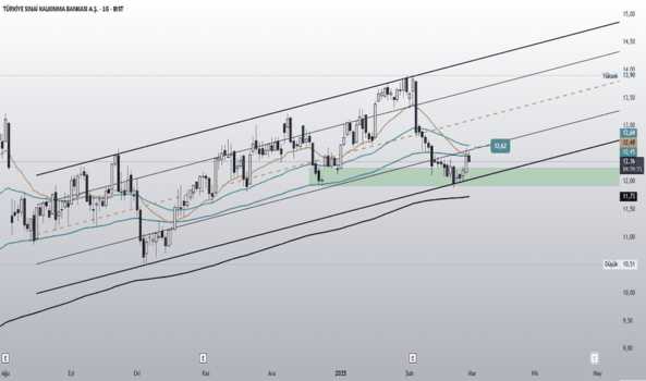 1Şubat 28, 2025 13:10 - TSKB - Hisse Yorum ve Teknik Analiz - T.S.K.B.