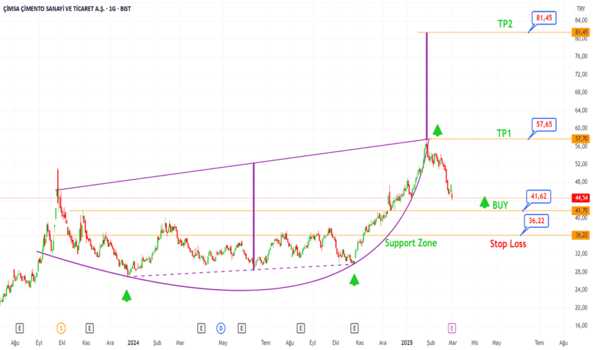 28 Şubat 2025 - CIMSA Destek Bölgesinden Yükselmeye Devam Eder mi? - CIMSA CIMENTO