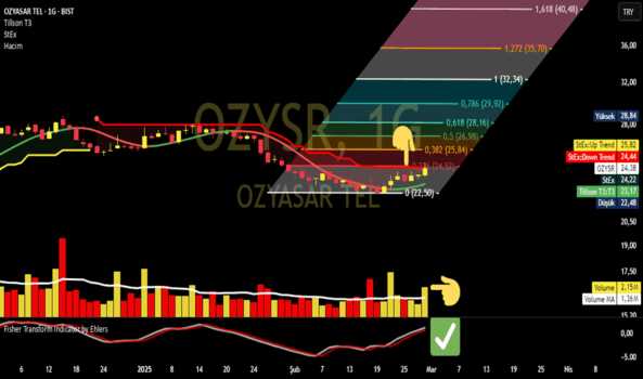 1Mart 1, 2025 11:39 - OZYSR - Hisse Yorum ve Teknik Analiz - OZYASAR TEL