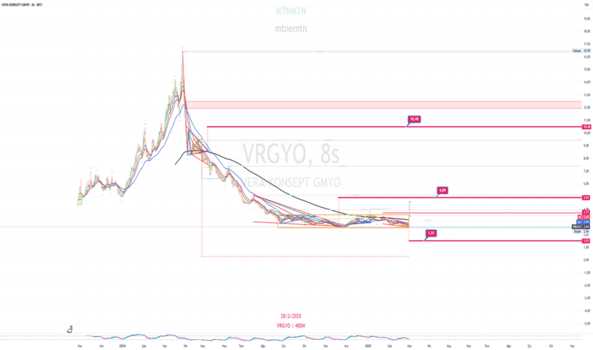 1Mart 1, 2025 13:12 - VRGYO - Hisse Yorum ve Teknik Analiz - VERA KONSEPT GMYO