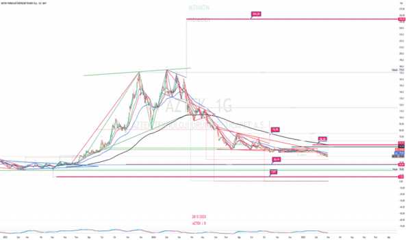 1Mart 1, 2025 13:27 - AZTEK - Hisse Yorum ve Teknik Analiz - AZTEK TEKNOLOJI