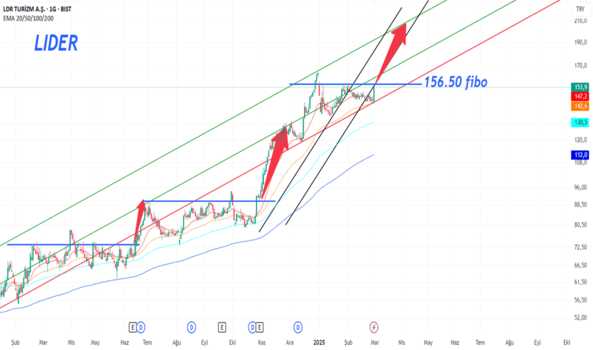 1Mart 1, 2025 17:45 - LIDER - Hisse Yorum ve Teknik Analiz - LDR TURIZM