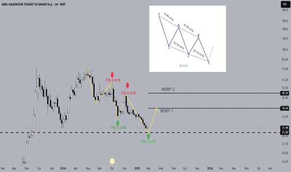 2 Mart 2025 - #ADEL - Bullish 3-Drive Pattern - ADEL KALEMCILIK