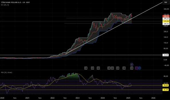 1Mart 2, 2025 16:36 - THYAO - Hisse Yorum ve Teknik Analiz - TURK HAVA YOLLARI