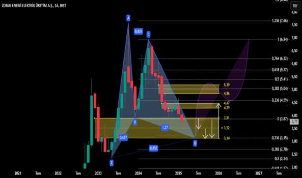 1Mart 2, 2025 19:13 - ZOREN - Hisse Yorum ve Teknik Analiz - ZORLU ENERJI