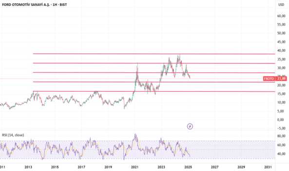 1Mart 2, 2025 23:06 - FROTO - Hisse Yorum ve Teknik Analiz - FORD OTOSAN