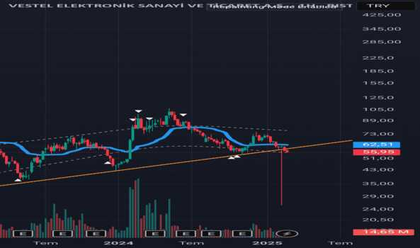 1Mart 2, 2025 23:16 - VESTL - Hisse Yorum ve Teknik Analiz - VESTEL