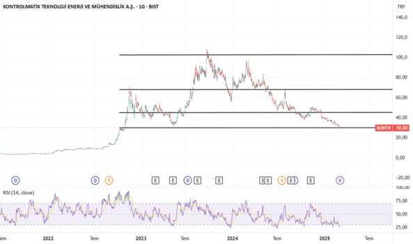 1Mart 2, 2025 23:44 - KONTR - Hisse Yorum ve Teknik Analiz - KONTROLMATIK TEKNOLOJI