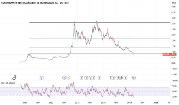 1Mart 2, 2025 23:46 - KONTR - Hisse Yorum ve Teknik Analiz - KONTROLMATIK TEKNOLOJI