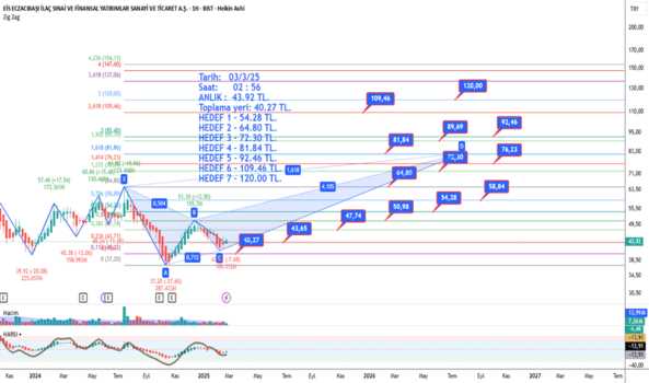 1Mart 3, 2025 03:02 - ECILC - Hisse Yorum ve Teknik Analiz - ECZACIBASI ILAC