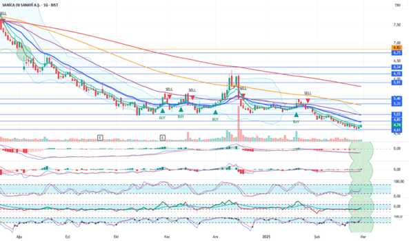 1Mart 3, 2025 03:01 - SNICA - Hisse Yorum ve Teknik Analiz - SANICA ISI SANAYI