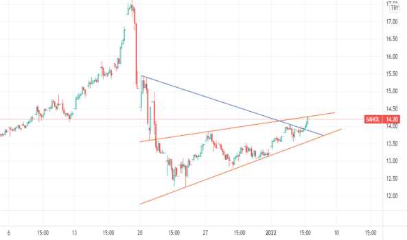 sahol (Sahol ) Teknik Analiz ve Yorum - SABANCI HOLDING