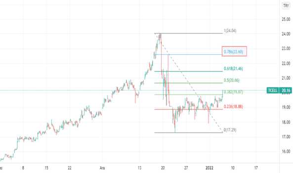 1Ocak 5, 2022 21:56 - TCELL - Hisse Yorum ve Teknik Analiz - TURKCELL