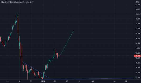 #BIMAS - Denemedir yatırım tavsiyesi değildir. - BIM MAGAZALAR