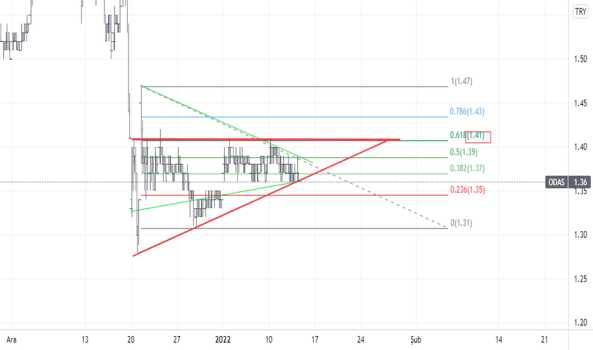 odas (Odas ) Teknik Analiz ve Yorum - ODAS ELEKTRIK