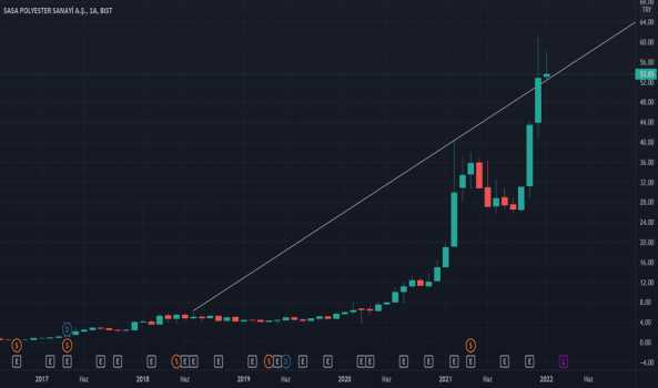 1Ocak 14, 2022 23:32 - SASA - Hisse Yorum ve Teknik Analiz - SASA POLYESTER