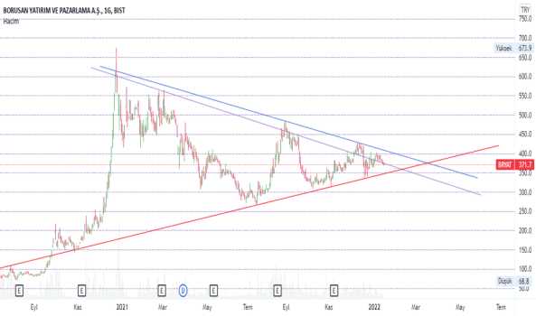 1Ocak 15, 2022 22:54 - BRYAT - Hisse Yorum ve Teknik Analiz - BORUSAN YAT. PAZ.