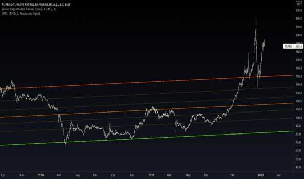 TÜPRAS - Yorum, Teknik Analiz ve Değerlendirme - TUPRAS