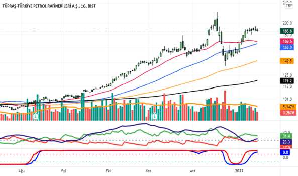 #TUPRS - Tüpraş Teknik Görünüm- 16 Ocak 2022 - TUPRAS