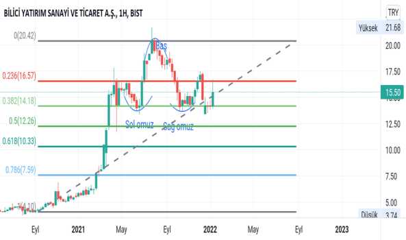 Bilici - Yorum, Teknik Analiz ve Değerlendirme - BILICI YATIRIM