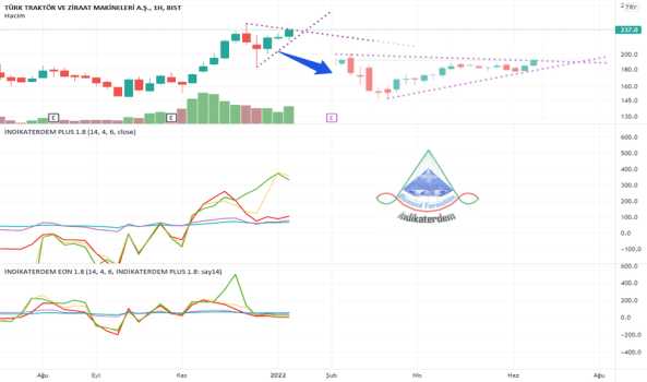 1Ocak 16, 2022 20:48 - TTRAK - Hisse Yorum ve Teknik Analiz - TURK TRAKTOR