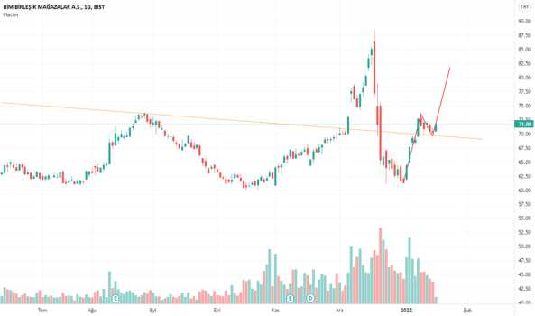 1Ocak 17, 2022 11:25 - BIMAS - Hisse Yorum ve Teknik Analiz - BIM MAGAZALAR