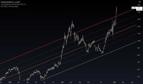 ALARK (Alark ) Teknik Analiz ve Yorum - ALARKO HOLDING