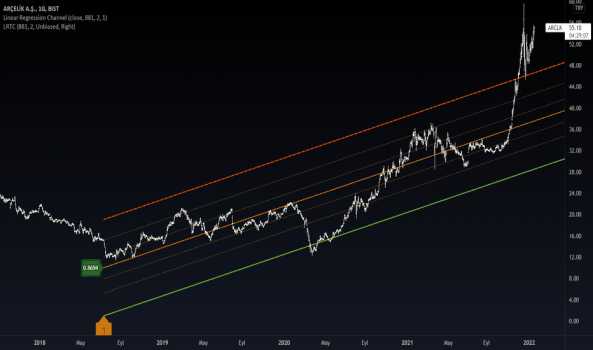 ARCLK (Arclk ) Teknik Analiz ve Yorum - ARCELIK