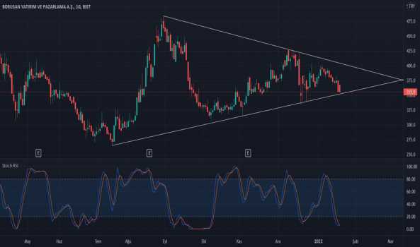 BRYAT (Bryat ) Teknik Analiz ve Yorum - BORUSAN YAT. PAZ.