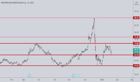 1Ocak 19, 2022 16:38 - BIMAS - Hisse Yorum ve Teknik Analiz - BIM MAGAZALAR