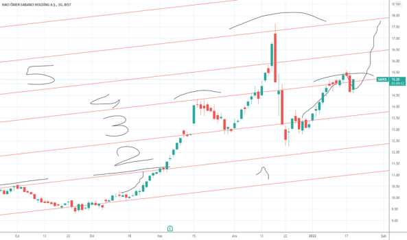 #SAHOL - Acemi bir çalışma Kendime nottur yatırım tavsiyesi değildir - SABANCI HOLDING