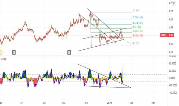odas (Odas ) Teknik Analiz ve Yorum - ODAS ELEKTRIK