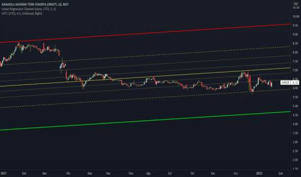 1Ocak 19, 2022 22:29 - ANSGR - Hisse Yorum ve Teknik Analiz - ANADOLU SIGORTA