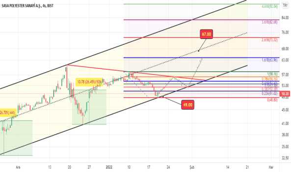 1Ocak 19, 2022 22:43 - SASA - Hisse Yorum ve Teknik Analiz - SASA POLYESTER