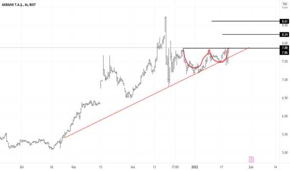 1Ocak 19, 2022 23:35 - AKBNK - Hisse Yorum ve Teknik Analiz - AKBANK