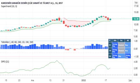 1Ocak 20, 2022 03:55 - KRDMD - Hisse Yorum ve Teknik Analiz - KARDEMIR (D)