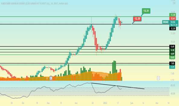 1Ocak 20, 2022 11:53 - KRDMD - Hisse Yorum ve Teknik Analiz - KARDEMIR (D)