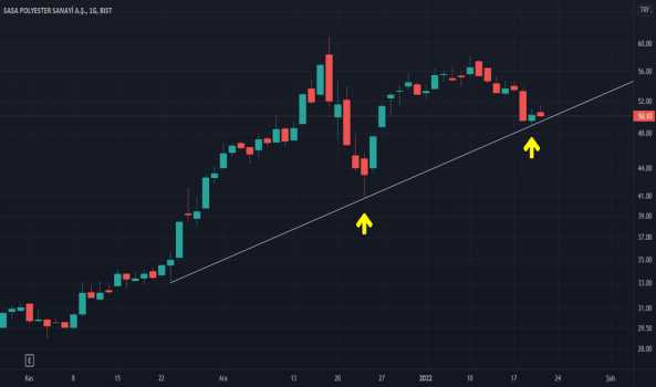 SASA (Sasa ) Teknik Analiz ve Yorum - SASA POLYESTER