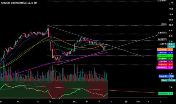 Toaso 4h - Yorum, Teknik Analiz ve Değerlendirme - TOFAS OTO. FAB.