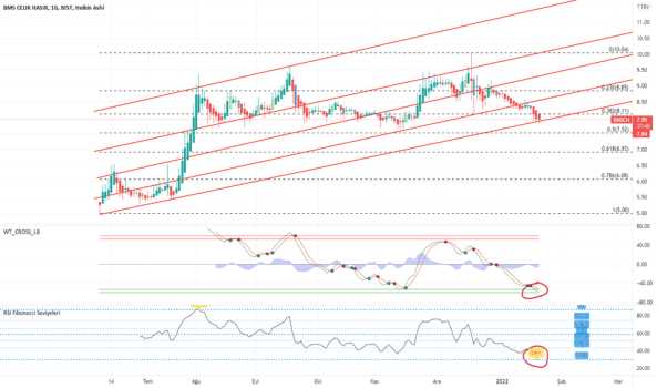 BMSCH (Bmsch ) Teknik Analiz ve Yorum - BMS CELIK HASIR