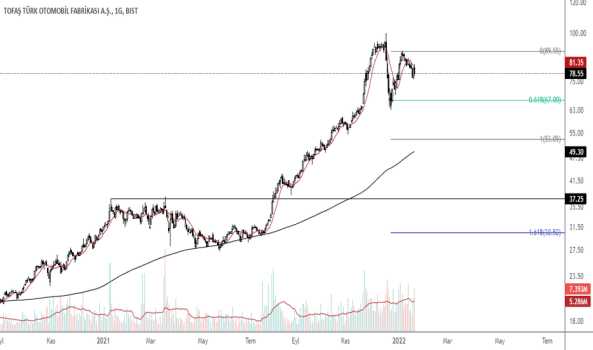 TOASO.. - Yorum, Teknik Analiz ve Değerlendirme - TOFAS OTO. FAB.