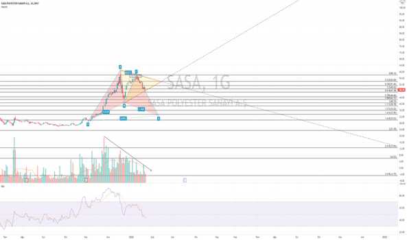 1Ocak 23, 2022 08:47 - SASA - Hisse Yorum ve Teknik Analiz - SASA POLYESTER