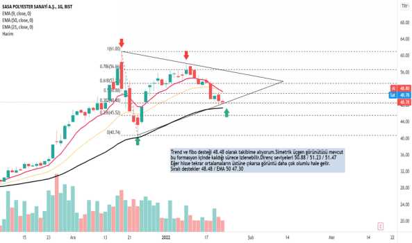 1Ocak 23, 2022 15:34 - SASA - Hisse Yorum ve Teknik Analiz - SASA POLYESTER