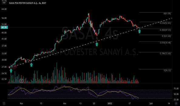 Sasa (Sasa ) Teknik Analiz ve Yorum - SASA POLYESTER