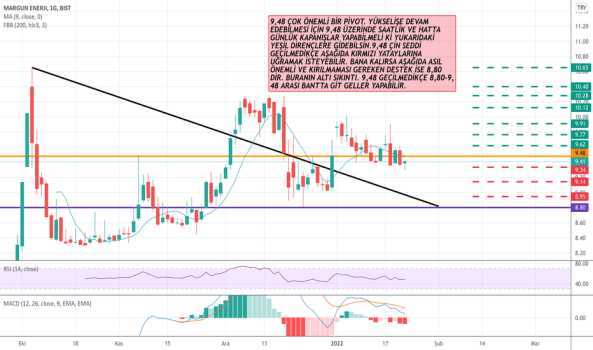 1Ocak 24, 2022 00:15 - MAGEN - Hisse Yorum ve Teknik Analiz - MARGUN ENERJI
