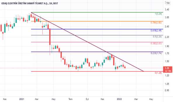 odas (Odas ) Teknik Analiz ve Yorum - ODAS ELEKTRIK