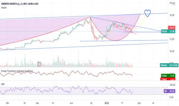 ENJSA (Enjsa ) Teknik Analiz ve Yorum - ENERJISA ENERJI
